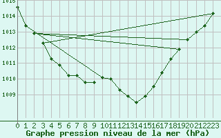 Courbe de la pression atmosphrique pour Camborne