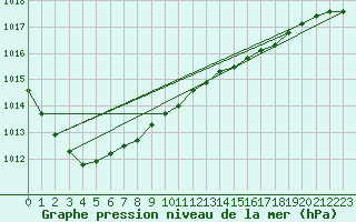 Courbe de la pression atmosphrique pour Nigula