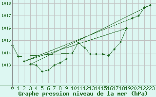 Courbe de la pression atmosphrique pour Brive-Laroche (19)