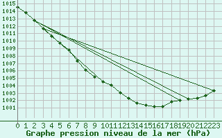 Courbe de la pression atmosphrique pour Wiesenburg