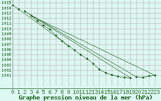 Courbe de la pression atmosphrique pour Hoburg A