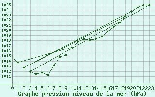 Courbe de la pression atmosphrique pour Sisteron (04)