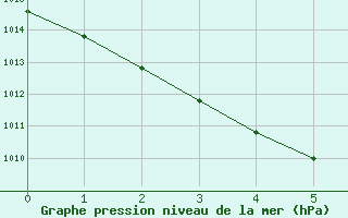 Courbe de la pression atmosphrique pour Iida