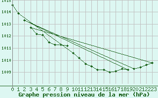 Courbe de la pression atmosphrique pour Malin Head