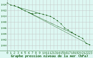 Courbe de la pression atmosphrique pour Bussy (60)