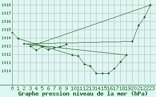 Courbe de la pression atmosphrique pour Fahy (Sw)