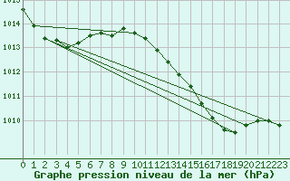 Courbe de la pression atmosphrique pour Ibiza (Esp)