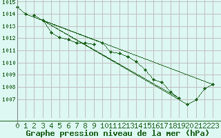 Courbe de la pression atmosphrique pour la bouée 6200092