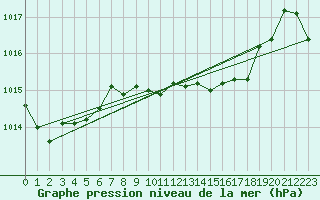 Courbe de la pression atmosphrique pour Punta Galea