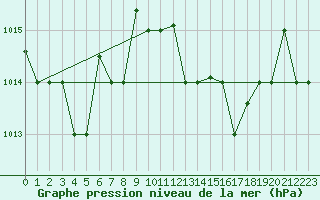 Courbe de la pression atmosphrique pour Kelibia