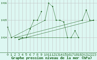 Courbe de la pression atmosphrique pour Kelibia