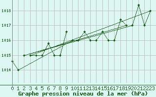 Courbe de la pression atmosphrique pour Decimomannu