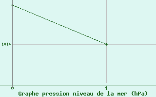 Courbe de la pression atmosphrique pour Aitutaki Aws