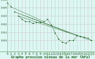 Courbe de la pression atmosphrique pour Muret (31)