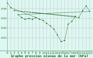 Courbe de la pression atmosphrique pour Santander (Esp)