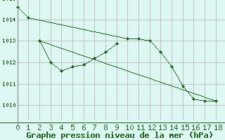 Courbe de la pression atmosphrique pour Ile Art