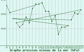 Courbe de la pression atmosphrique pour Vejer de la Frontera