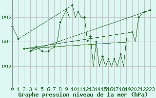 Courbe de la pression atmosphrique pour Gibraltar (UK)