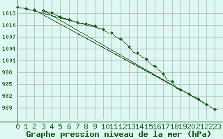 Courbe de la pression atmosphrique pour Shoream (UK)