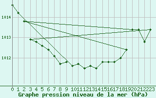 Courbe de la pression atmosphrique pour Melle (Be)