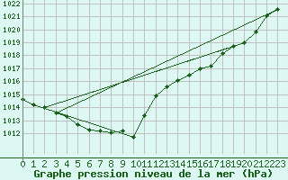 Courbe de la pression atmosphrique pour Chteaudun (28)