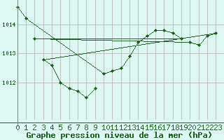 Courbe de la pression atmosphrique pour Dieppe (76)