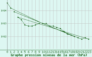 Courbe de la pression atmosphrique pour Ilomantsi Ptsnvaara