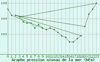 Courbe de la pression atmosphrique pour Delsbo