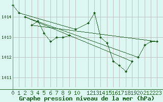 Courbe de la pression atmosphrique pour Nmes - Courbessac (30)