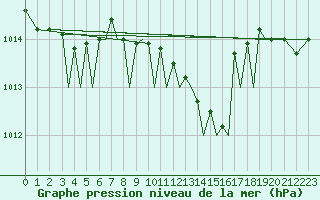 Courbe de la pression atmosphrique pour Jersey (UK)
