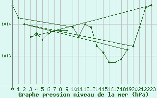 Courbe de la pression atmosphrique pour Orange (84)