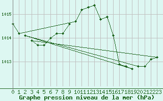 Courbe de la pression atmosphrique pour Coulommes-et-Marqueny (08)