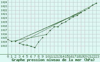 Courbe de la pression atmosphrique pour Pirou (50)