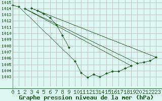 Courbe de la pression atmosphrique pour Edsbyn