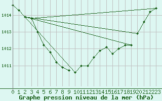 Courbe de la pression atmosphrique pour Auch (32)