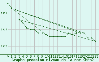 Courbe de la pression atmosphrique pour Kajaani Petaisenniska