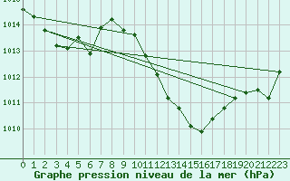 Courbe de la pression atmosphrique pour Aadorf / Tnikon