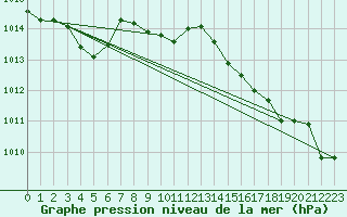 Courbe de la pression atmosphrique pour Vaagsli