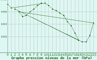 Courbe de la pression atmosphrique pour Perpignan (66)