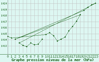 Courbe de la pression atmosphrique pour Logrono (Esp)