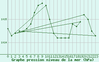 Courbe de la pression atmosphrique pour Neuchatel (Sw)