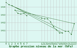 Courbe de la pression atmosphrique pour L