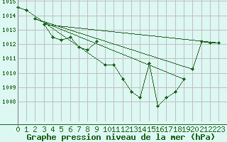 Courbe de la pression atmosphrique pour Llerena