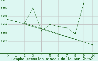 Courbe de la pression atmosphrique pour Llerena