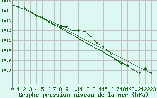 Courbe de la pression atmosphrique pour La Lande-sur-Eure (61)