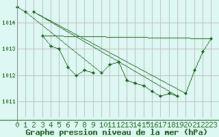 Courbe de la pression atmosphrique pour Vernouillet (78)