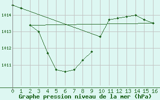 Courbe de la pression atmosphrique pour Oenpelli