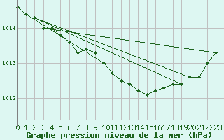 Courbe de la pression atmosphrique pour Grimentz (Sw)