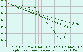 Courbe de la pression atmosphrique pour Geisenheim