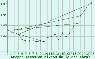 Courbe de la pression atmosphrique pour Le Mesnil-Esnard (76)